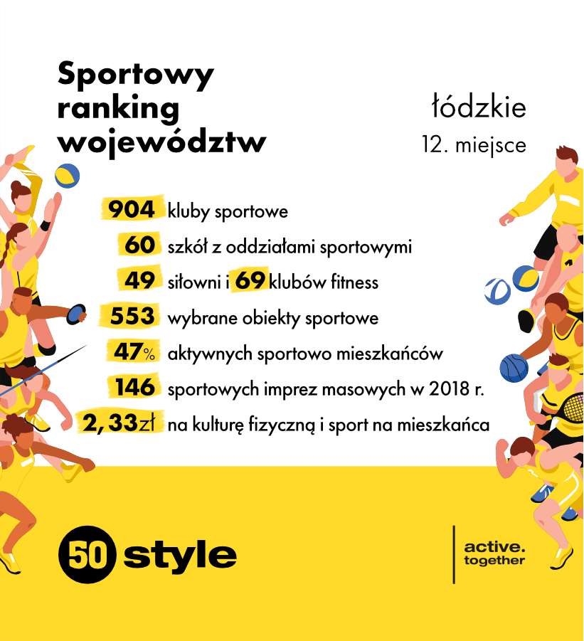 sportowy ranking województw łódzkie