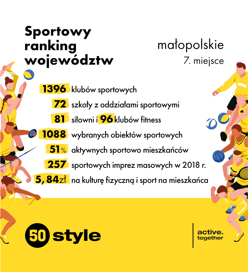 sportowy ranking województw małopolskie