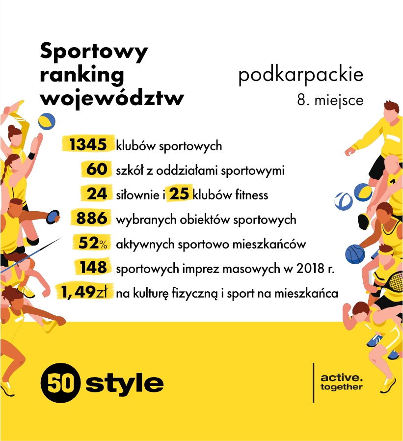 sportowy ranking województw podkarpackie