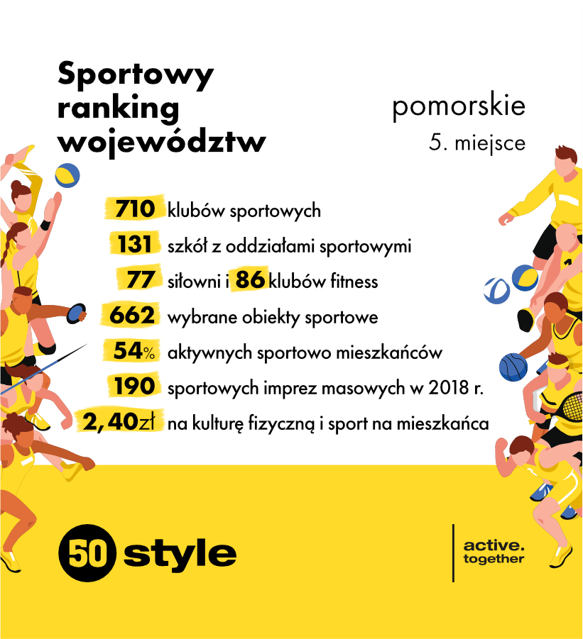 sportowy ranking województw