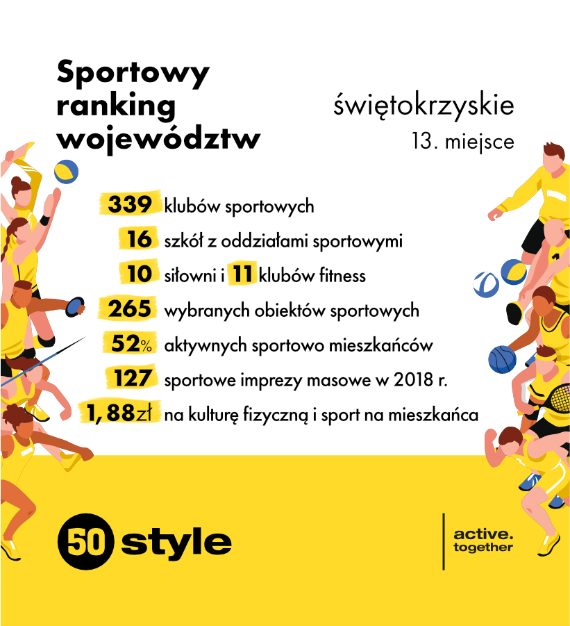 sportowy ranking województw świętokrzyskie