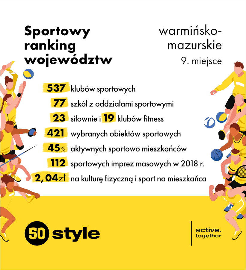 sportowy ranking województw warmińsko-mazurskie