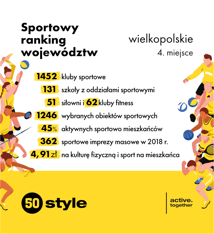 sportowy ranking województw
