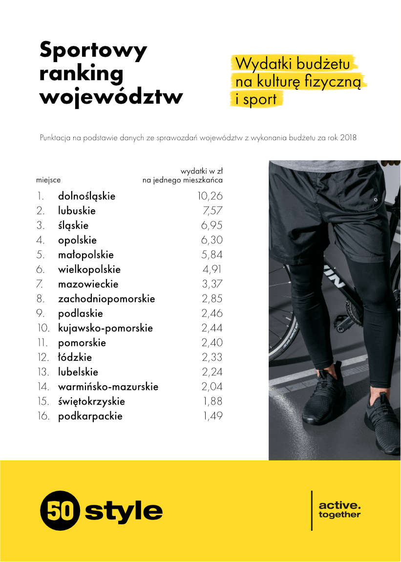 Wydatki budżetu województwa na kulturę fizyczną i sport w 2018 roku